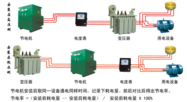 節電機 高效節能的革新設備，有效節電率達10-35%